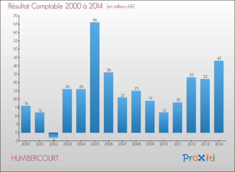 Evolution du résultat comptable pour la commune de HUMBERCOURT de 2000 à 2014 Evolution du résultat comptable pour HUMBERCOURT de 2000 à 2014