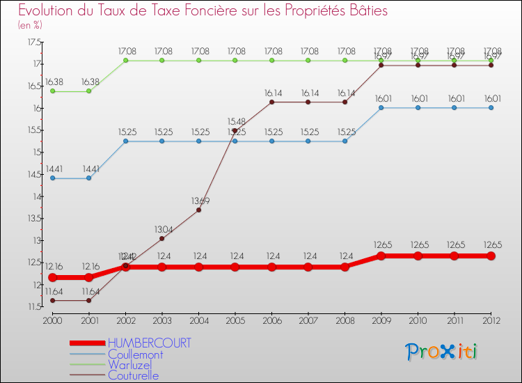 Evolution du taux de la taxe foncière sur le bati pour HUMBERCOURT et les communes proches de 2000 à 2012 Comparaison des taux de taxe foncière sur le bati pour HUMBERCOURT et les communes voisines de 2000 à 2012