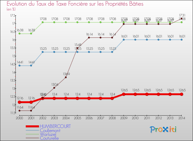 Evolution du taux de la taxe foncière sur le bati pour HUMBERCOURT et les communes proches de 2000 à 2014 Comparaison des taux de taxe foncière sur le bati pour HUMBERCOURT et les communes voisines de 2000 à 2014