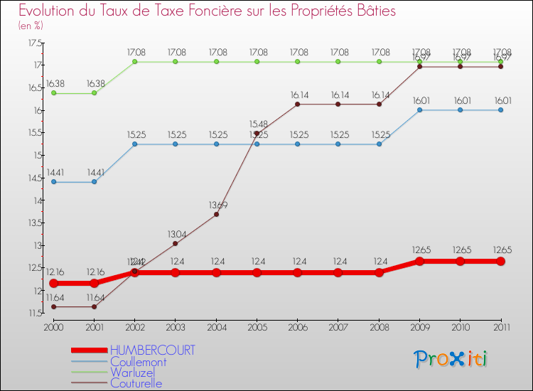 Evolution du taux de la taxe foncière sur le bati pour HUMBERCOURT et les communes proches Comparaison des taux de taxe foncière sur le bati pour HUMBERCOURT et les communes voisines