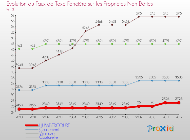 Evolution du taux de la taxe foncière sur les immeubles et terrains non batis pour HUMBERCOURT et les communes proches de 2000 à 2012 Comparaison des taux de la taxe foncière sur les immeubles et terrains non batis pour HUMBERCOURT et les communes voisines de 2000 à 2012