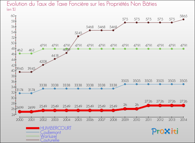 Evolution du taux de la taxe foncière sur les immeubles et terrains non batis pour HUMBERCOURT et les communes proches de 2000 à 2014 Comparaison des taux de la taxe foncière sur les immeubles et terrains non batis pour HUMBERCOURT et les communes voisines de 2000 à 2014