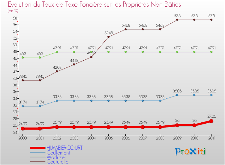 Evolution du taux de la taxe foncière sur les immeubles et terrains non batis pour HUMBERCOURT et les communes proches Comparaison des taux de la taxe foncière sur les immeubles et terrains non batis pour HUMBERCOURT et les communes voisines
