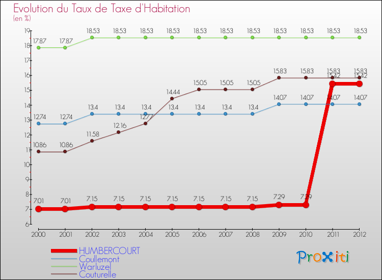 Evolution du taux de la taxe d'habitation pour HUMBERCOURT et les communes proches Comparaison des taux de la taxe d'habitation pour HUMBERCOURT et les communes voisines
