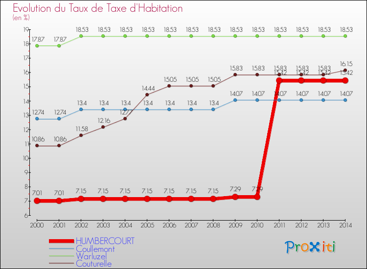 Evolution du taux de la taxe d'habitation pour HUMBERCOURT et les communes proches de 2000 à 2014 Comparaison des taux de la taxe d'habitation pour HUMBERCOURT et les communes voisines de 2000 à 2014