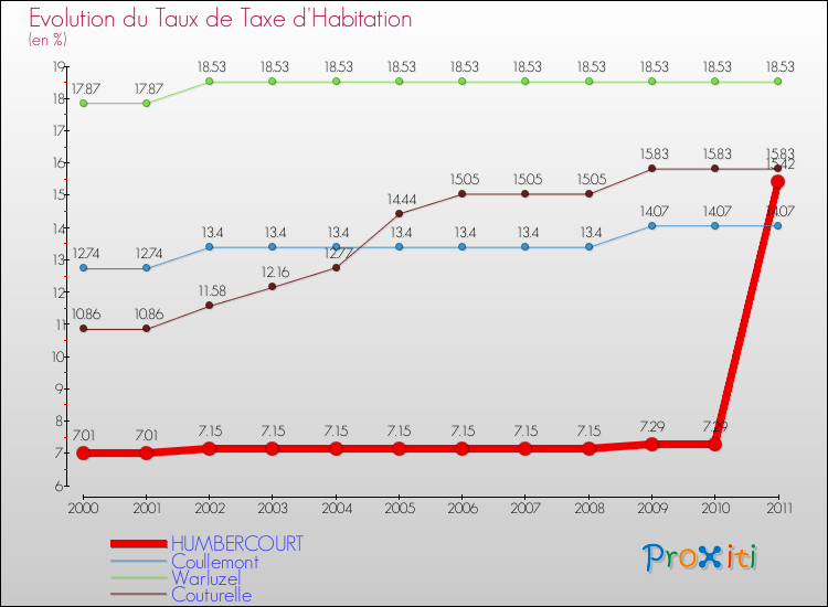 Evolution du taux de la taxe d'habitation pour HUMBERCOURT et les communes proches Comparaison des taux de la taxe d'habitation pour HUMBERCOURT et les communes voisines