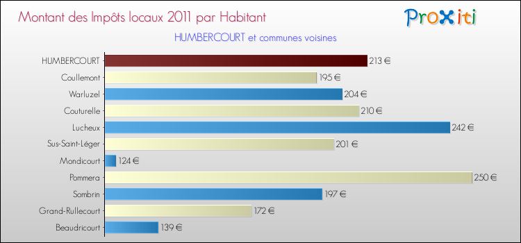 Montant des impôts locaux par Habitant pour HUMBERCOURT et les communes proches Comparaison des impôts locaux par habitant pour HUMBERCOURT et les communes voisines