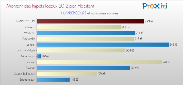 Montant des impôts locaux par Habitant pour HUMBERCOURT et les communes proches Comparaison des impôts locaux par habitant pour HUMBERCOURT et les communes voisines