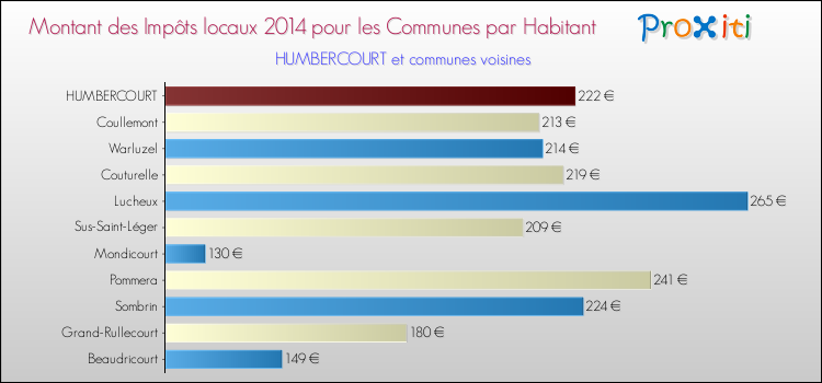 Montant des impôts locaux par Habitant pour HUMBERCOURT et les communes proches en 2014 Comparaison des impôts locaux par habitant pour HUMBERCOURT et les communes voisines en 2014