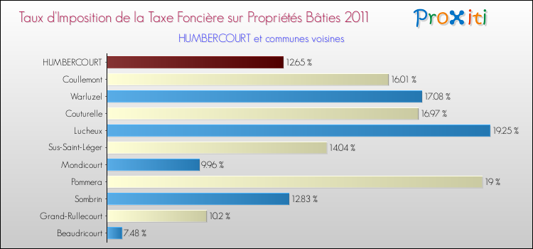Taux d'imposition de la taxe foncière sur le bati 2011 pour HUMBERCOURT et les communes proches Comparaison des taux d'imposition de la taxe foncière sur le bati 2011 pour HUMBERCOURT et les communes voisines
