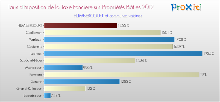 Taux d'imposition de la taxe foncière sur le bati 2012 pour HUMBERCOURT et les communes proches Comparaison des taux d'imposition de la taxe foncière sur le bati 2012 pour HUMBERCOURT et les communes voisines