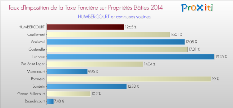 Taux d'imposition de la taxe foncière sur le bati 2014 pour HUMBERCOURT et les communes proches Comparaison des taux d'imposition de la taxe foncière sur le bati 2014 pour HUMBERCOURT et les communes voisines