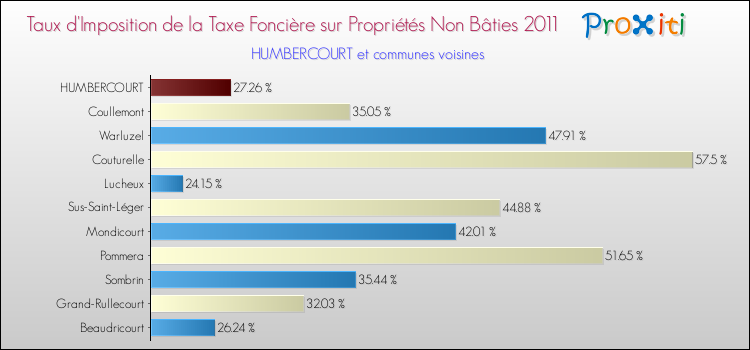 Taux d'imposition de la taxe foncière sur les immeubles et terrains non batis 2011 pour HUMBERCOURT et les communes proches Comparaison des taux d'imposition de la taxe foncière sur les immeubles et terrains non batis 2011 pour HUMBERCOURT et les communes voisines