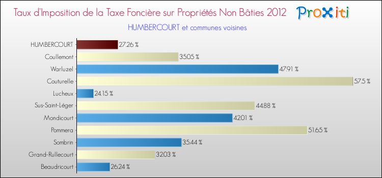 Taux d'imposition de la taxe foncière sur les immeubles et terrains non batis 2012 pour HUMBERCOURT et les communes proches Comparaison des taux d'imposition de la taxe foncière sur les immeubles et terrains non batis 2012 pour HUMBERCOURT et les communes voisines