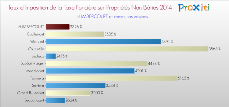 Taux d'imposition de la taxe foncière sur les immeubles et terrains non batis 2014 pour HUMBERCOURT et les communes proches Comparaison des taux d'imposition de la taxe foncière sur les immeubles et terrains non batis 2014 pour HUMBERCOURT et les communes voisines