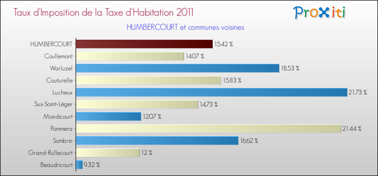 Taux d'imposition de la taxe d'habitation 2011 pour HUMBERCOURT et les communes proches Comparaison des taux d'imposition de la taxe d'habitation 2011 pour HUMBERCOURT et les communes voisines