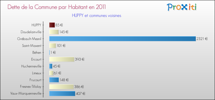 Dette par habitant de la commune en 2011 pour HUPPY et les communes proches Comparaison de la dette par habitant de la commune en 2011 pour HUPPY et les communes voisines
