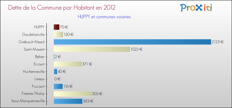 Dette par habitant de la commune en 2012 pour HUPPY et les communes proches Comparaison de la dette par habitant de la commune en 2012 pour HUPPY et les communes voisines