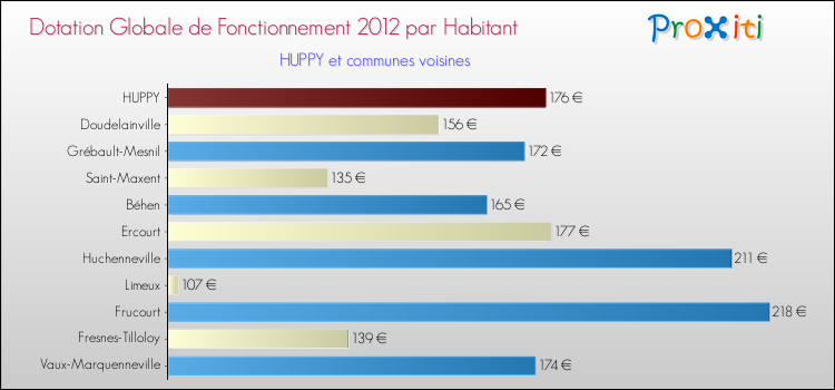 Montant des dotations globales de fonctionnement DGF par Habitant pour HUPPY et les communes proches Comparaison des des dotations globales de fonctionnement DGF par habitant pour HUPPY et les communes voisines