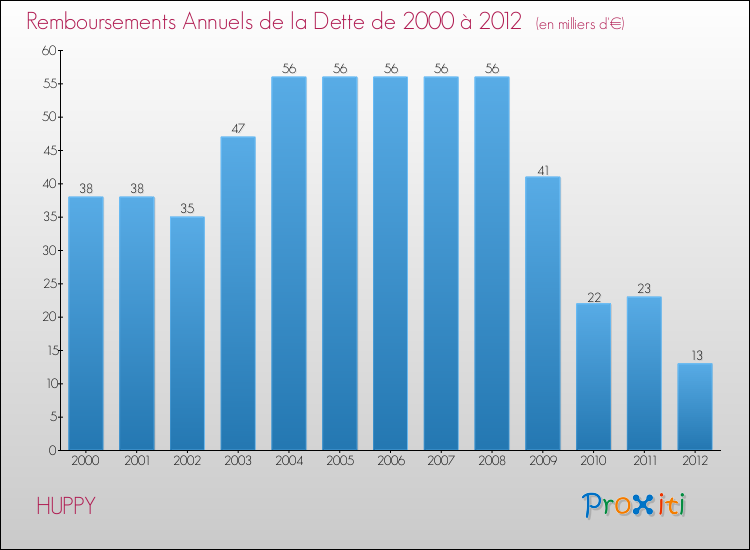Evolution de l'annuité de la dette pour la commune de HUPPY de 2000 à 2012 Annuités de la dette pour HUPPY de 2000 à 2012