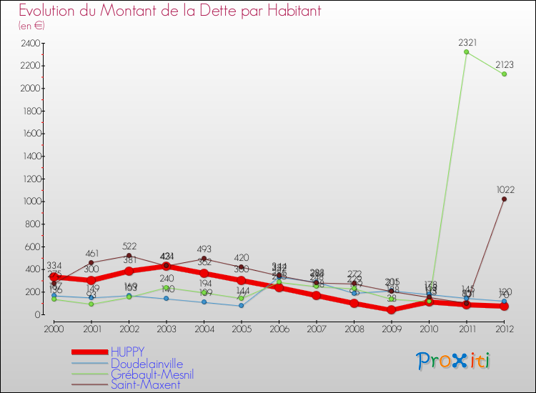 Evolution de la dette par habitant pour la commune de HUPPY et les communes proches de 2000 à 2012 Comparaison de la dette par habitant pour HUPPY et les communes voisines de 2000 à 2012