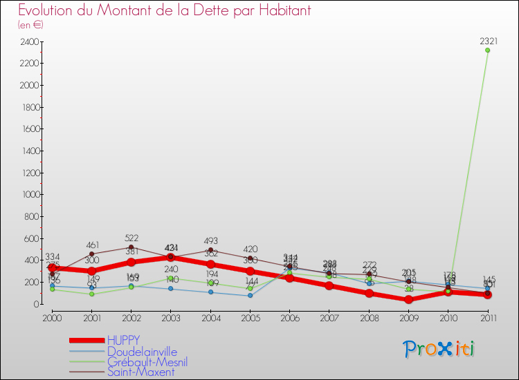 Evolution de la dette par habitant pour la commune de HUPPY et les communes proches Comparaison de la dette par habitant pour HUPPY et les communes voisines