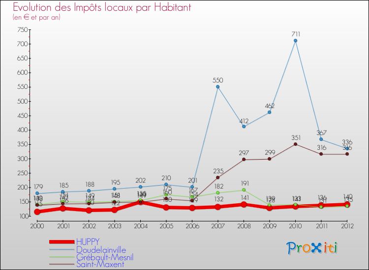 Evolution et montant des impôts locaux par Habitant pour HUPPY et les communes proches Comparaison des impôts locaux par habitant pour HUPPY et les communes voisines