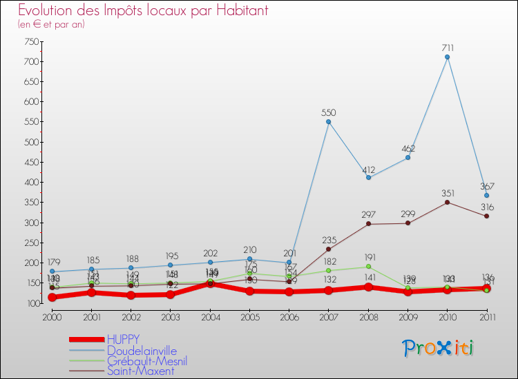Evolution et montant des impôts locaux par Habitant pour HUPPY et les communes proches Comparaison des impôts locaux par habitant pour HUPPY et les communes voisines