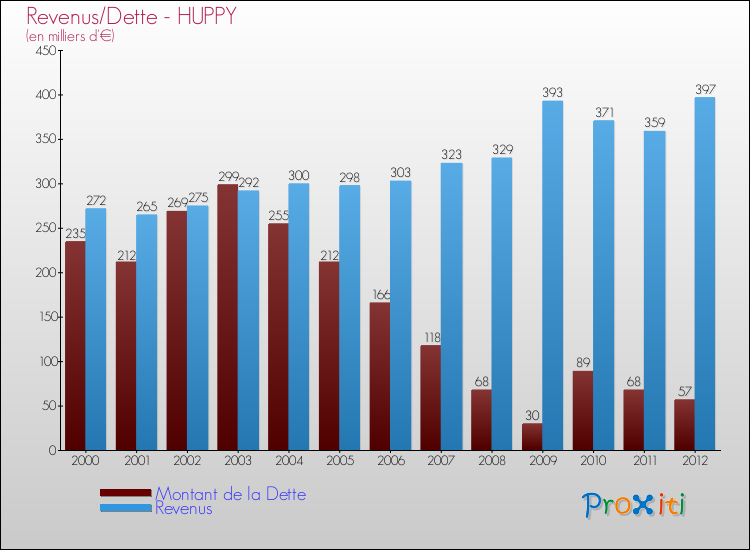 Evolution comparée de la dette et des revenus pour la commune de HUPPY de 2000 à 2012 Comparaison de la dette et des revenus pour HUPPY de 2000 à 2012
