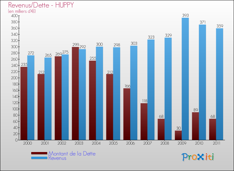 Evolution comparée de la dette et des revenus pour la commune de HUPPY de 2000 à 2011 Comparaison de la dette et des revenus pour HUPPY de 2000 à 2011