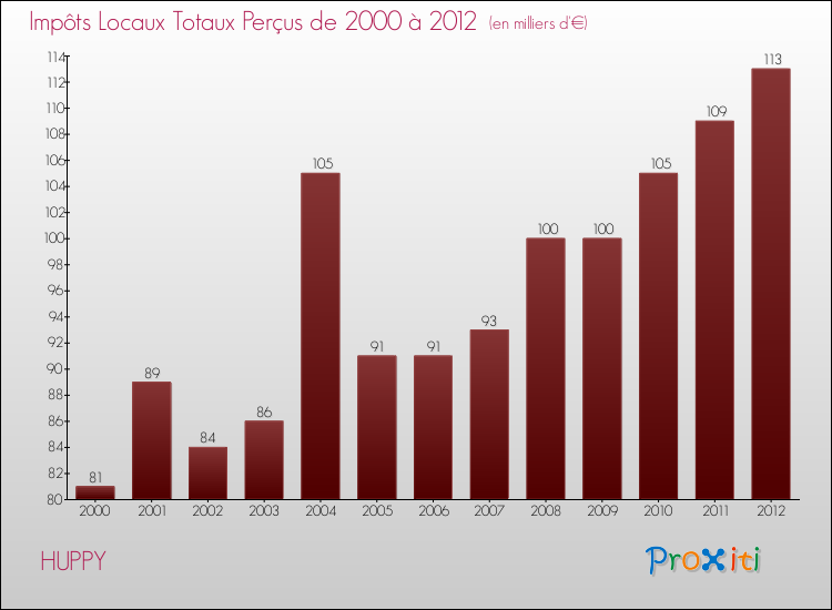 Evolution des Impôts Locaux pour la commune de HUPPY de 2000 à 2012 Evolution des Impôts Locaux pour HUPPY de 2000 à 2012