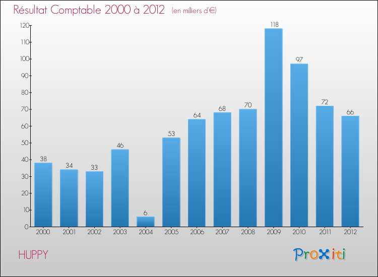 Evolution du résultat comptable pour la commune de HUPPY de 2000 à 2012 Evolution du résultat comptable pour HUPPY de 2000 à 2012