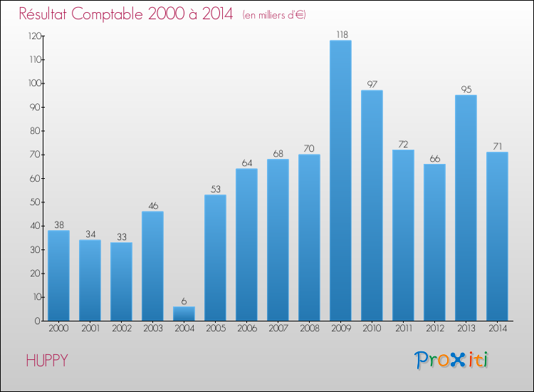Evolution du résultat comptable pour la commune de HUPPY de 2000 à 2014 Evolution du résultat comptable pour HUPPY de 2000 à 2014
