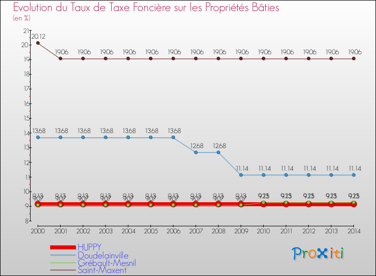 Evolution du taux de la taxe foncière sur le bati pour HUPPY et les communes proches de 2000 à 2014 Comparaison des taux de taxe foncière sur le bati pour HUPPY et les communes voisines de 2000 à 2014