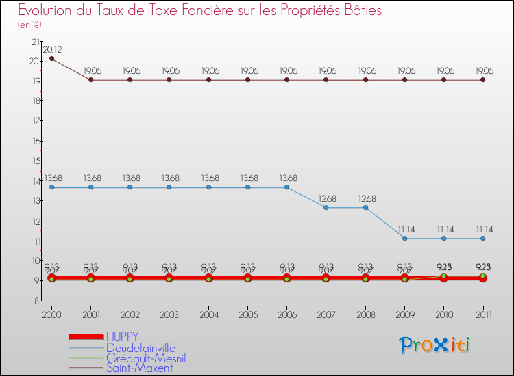 Evolution du taux de la taxe foncière sur le bati pour HUPPY et les communes proches Comparaison des taux de taxe foncière sur le bati pour HUPPY et les communes voisines