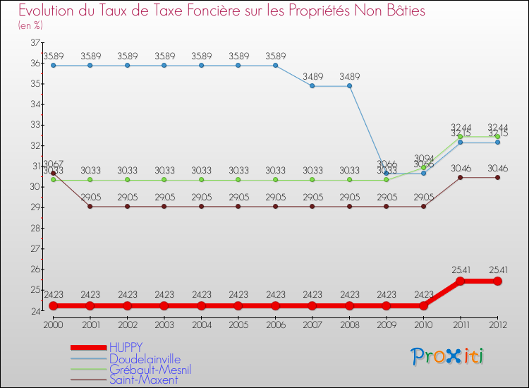 Evolution du taux de la taxe foncière sur les immeubles et terrains non batis pour HUPPY et les communes proches de 2000 à 2012 Comparaison des taux de la taxe foncière sur les immeubles et terrains non batis pour HUPPY et les communes voisines de 2000 à 2012