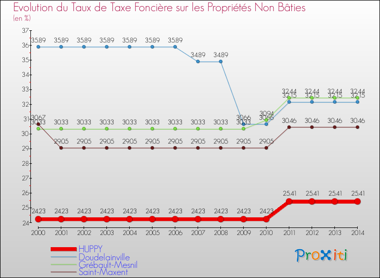 Evolution du taux de la taxe foncière sur les immeubles et terrains non batis pour HUPPY et les communes proches de 2000 à 2014 Comparaison des taux de la taxe foncière sur les immeubles et terrains non batis pour HUPPY et les communes voisines de 2000 à 2014
