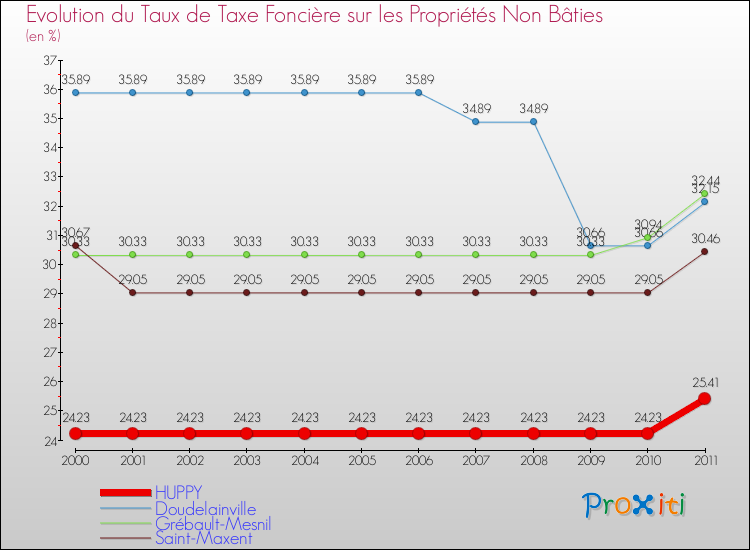 Evolution du taux de la taxe foncière sur les immeubles et terrains non batis pour HUPPY et les communes proches Comparaison des taux de la taxe foncière sur les immeubles et terrains non batis pour HUPPY et les communes voisines