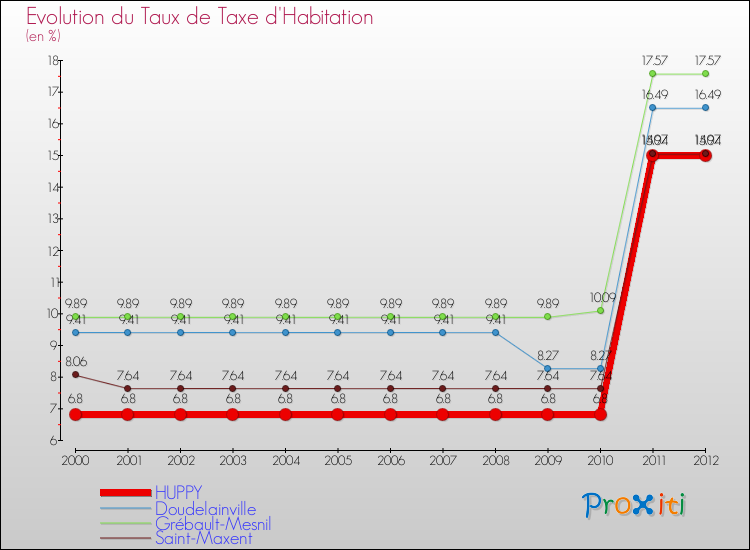 Evolution du taux de la taxe d'habitation pour HUPPY et les communes proches Comparaison des taux de la taxe d'habitation pour HUPPY et les communes voisines