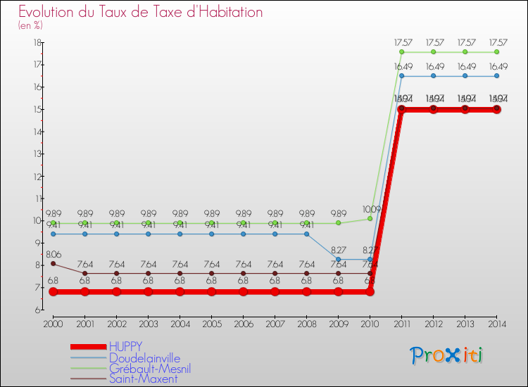 Evolution du taux de la taxe d'habitation pour HUPPY et les communes proches de 2000 à 2014 Comparaison des taux de la taxe d'habitation pour HUPPY et les communes voisines de 2000 à 2014