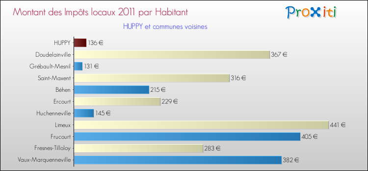Montant des impôts locaux par Habitant pour HUPPY et les communes proches Comparaison des impôts locaux par habitant pour HUPPY et les communes voisines