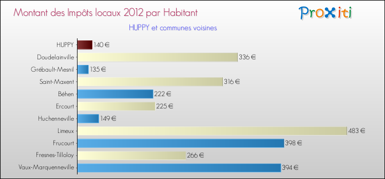 Montant des impôts locaux par Habitant pour HUPPY et les communes proches Comparaison des impôts locaux par habitant pour HUPPY et les communes voisines