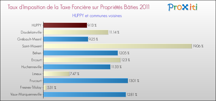 Taux d'imposition de la taxe foncière sur le bati 2011 pour HUPPY et les communes proches Comparaison des taux d'imposition de la taxe foncière sur le bati 2011 pour HUPPY et les communes voisines