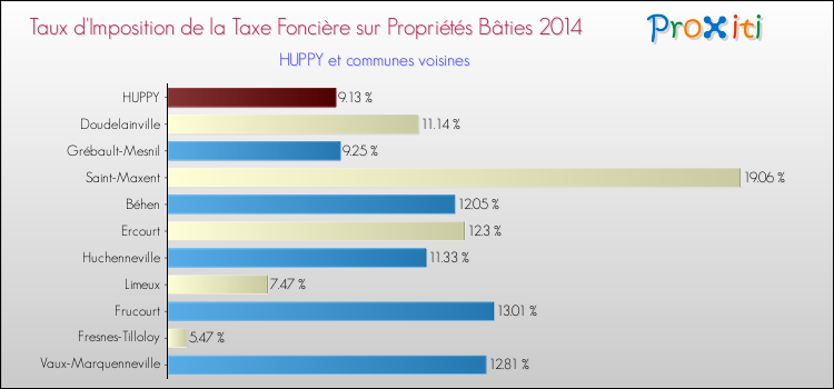 Taux d'imposition de la taxe foncière sur le bati 2014 pour HUPPY et les communes proches Comparaison des taux d'imposition de la taxe foncière sur le bati 2014 pour HUPPY et les communes voisines