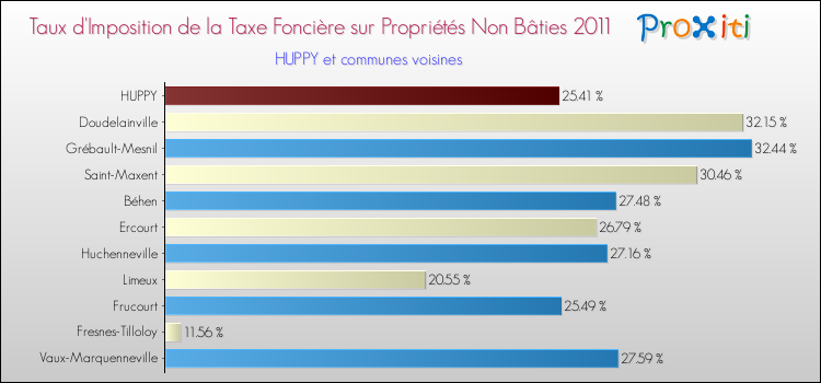Taux d'imposition de la taxe foncière sur les immeubles et terrains non batis 2011 pour HUPPY et les communes proches Comparaison des taux d'imposition de la taxe foncière sur les immeubles et terrains non batis 2011 pour HUPPY et les communes voisines