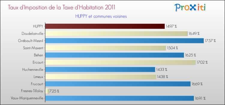 Taux d'imposition de la taxe d'habitation 2011 pour HUPPY et les communes proches Comparaison des taux d'imposition de la taxe d'habitation 2011 pour HUPPY et les communes voisines