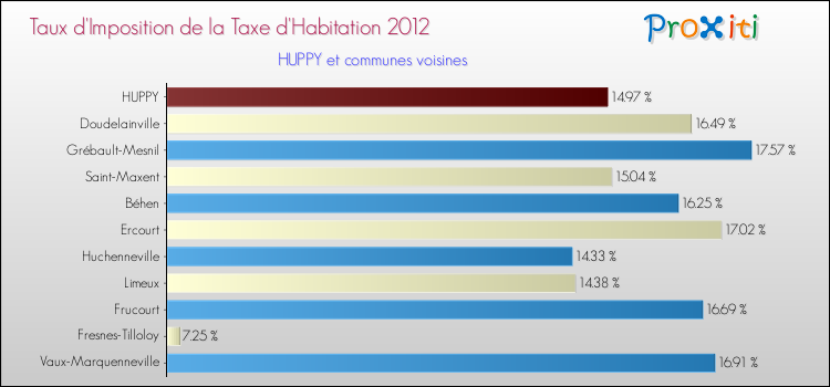Taux d'imposition de la taxe d'habitation 2012 pour HUPPY et les communes proches Comparaison des taux d'imposition de la taxe d'habitation 2012 pour HUPPY et les communes voisines