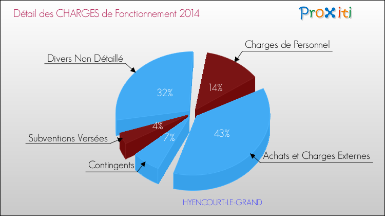 Décomposition des Charges de Fonctionnement 2014 de la commune de HYENCOURT-LE-GRAND Charges de Fonctionnement 2014 pour la commune de HYENCOURT-LE-GRAND