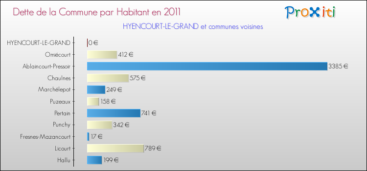 Dette par habitant de la commune en 2011 pour HYENCOURT-LE-GRAND et les communes proches Comparaison de la dette par habitant de la commune en 2011 pour HYENCOURT-LE-GRAND et les communes voisines