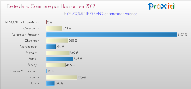 Dette par habitant de la commune en 2012 pour HYENCOURT-LE-GRAND et les communes proches Comparaison de la dette par habitant de la commune en 2012 pour HYENCOURT-LE-GRAND et les communes voisines
